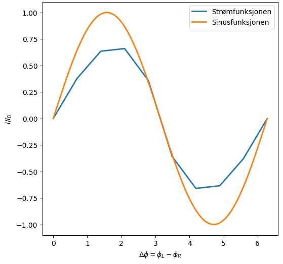 Supercurrent against phase difference compared with a sine curve: same shape, smaller amplitude.
