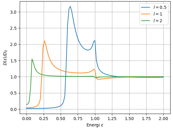 Density of states in the middle of the junction against energy for three lengths: a gap near zero energy that narrows as the length grows.