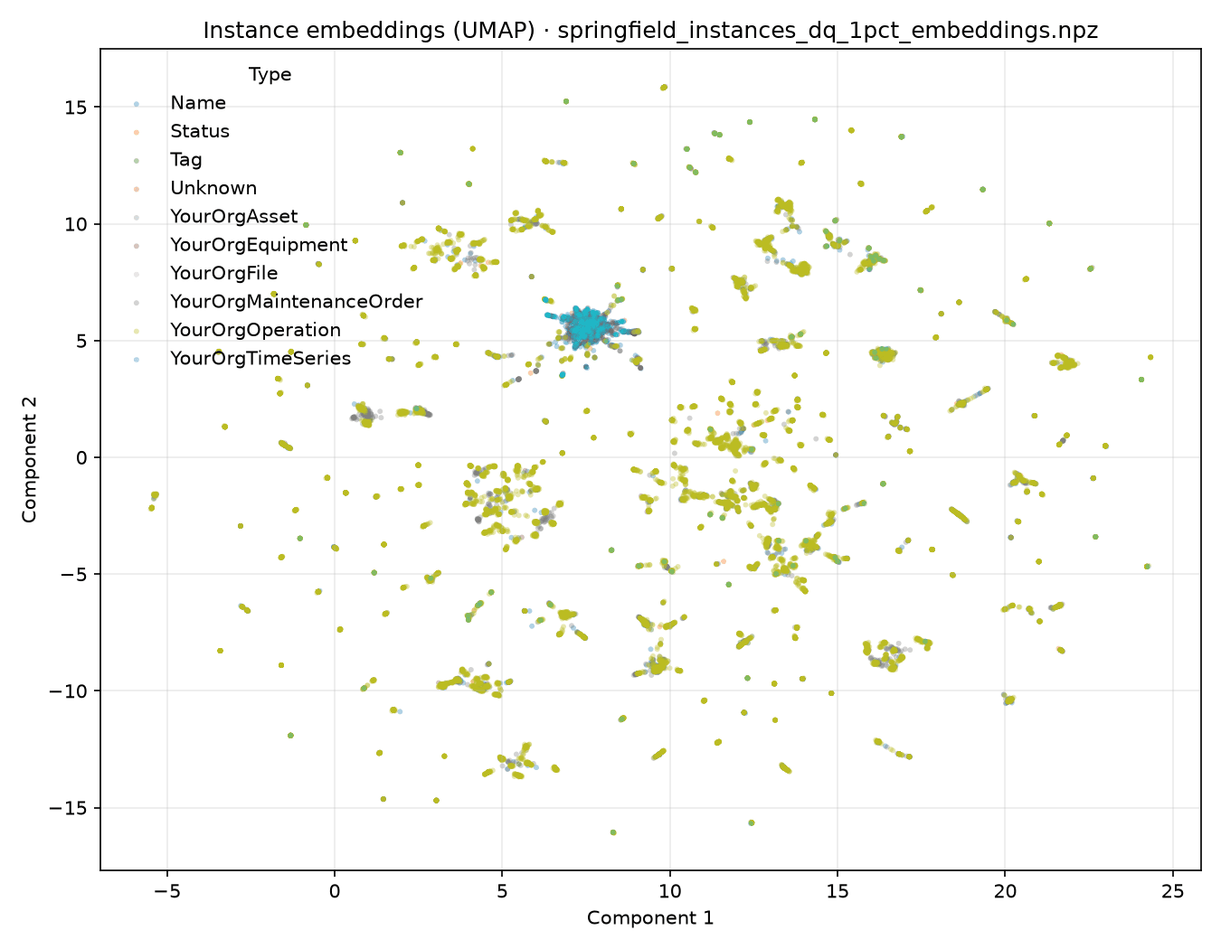 Scatter plot of node embeddings from the Springfield maintenance graph, projected to two dimensions with UMAP, coloured by node type.