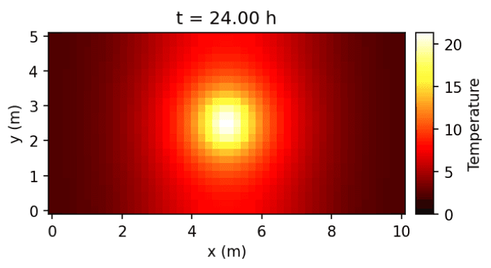 Finite-difference solution after 24 hours: a round warm area around the heat source.