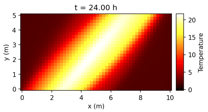 Neural network prediction after 24 hours: a diagonal warm band across the room.
