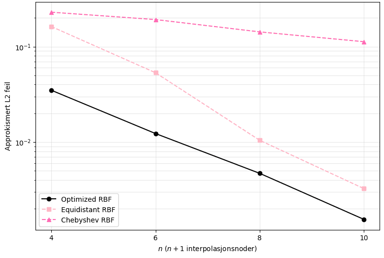 Log-scale 2-norm error against n for optimised, equidistant and Chebyshev RBF nodes; optimised nodes give the lowest error.