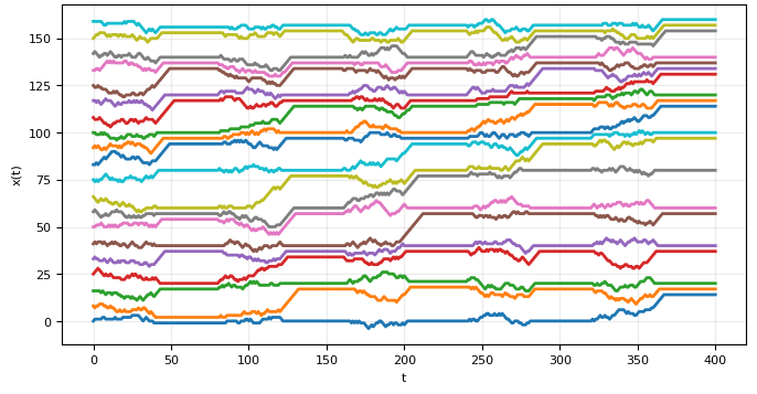 Positions of 20 interacting particles over time: each line moves in small jumps and stays flat while blocked by a neighbour.