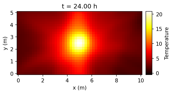 PINN prediction after 24 hours: a smooth warm area around the heat source.