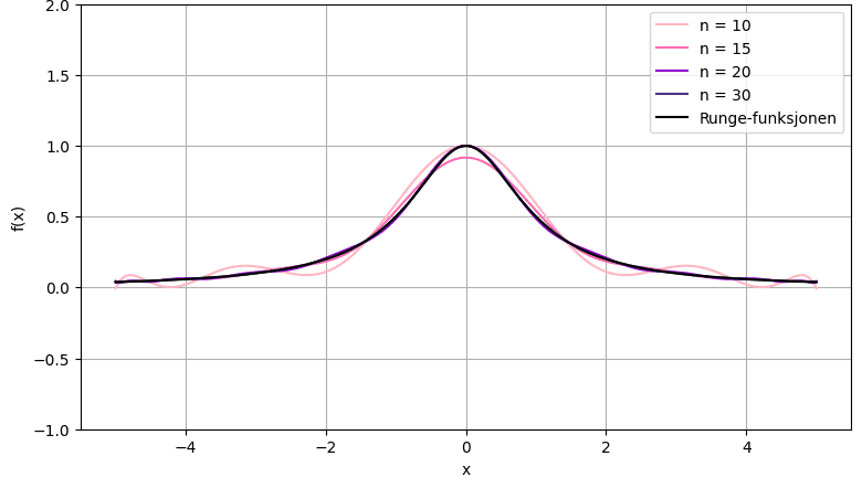 Interpolants with Chebyshev nodes approaching Runge's function as n grows.