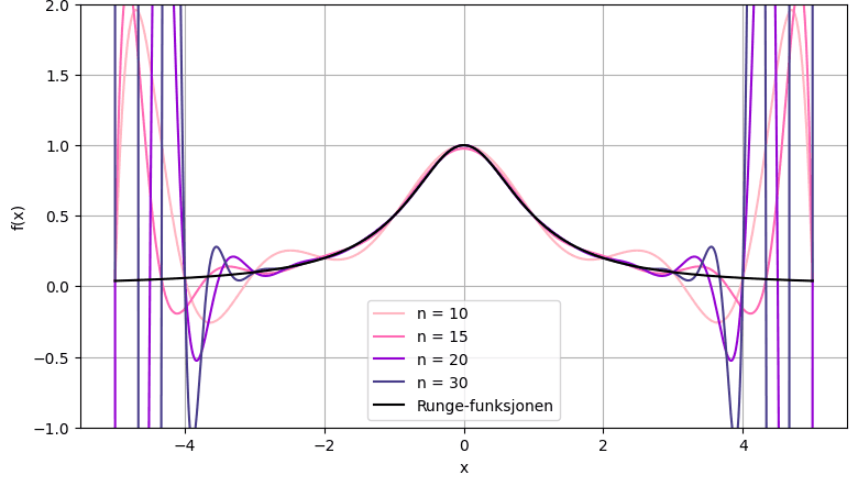 Interpolants with equidistant nodes oscillating wildly near x = ±5 as n grows.