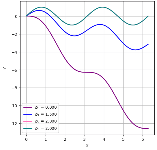 Four trial solutions of the shooting method; the last two coincide and hit the boundary condition.