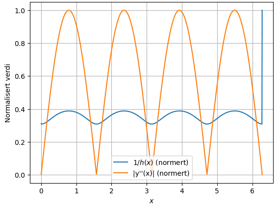 Normalised inverse step size and curvature against x: the solver takes smaller steps where curvature is large.