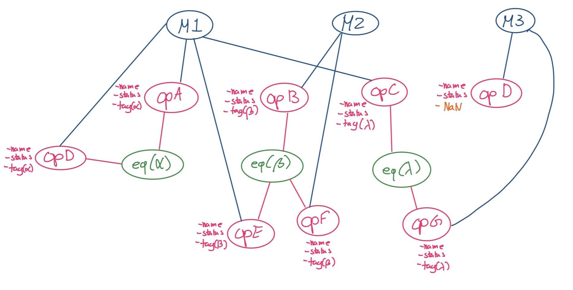 Hand-drawn sketch of maintenance orders, operations and equipment and their properties.